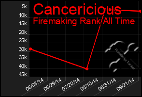 Total Graph of Cancericious