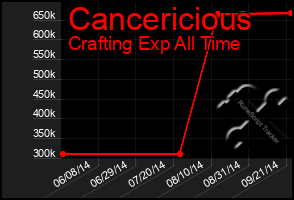 Total Graph of Cancericious