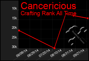 Total Graph of Cancericious