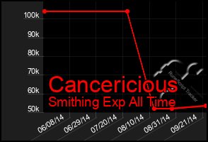 Total Graph of Cancericious