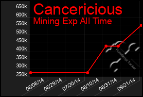 Total Graph of Cancericious