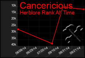 Total Graph of Cancericious