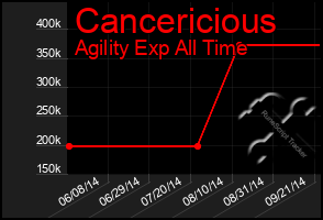 Total Graph of Cancericious