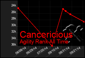 Total Graph of Cancericious