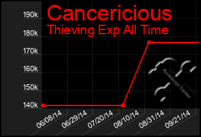 Total Graph of Cancericious