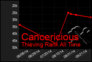 Total Graph of Cancericious