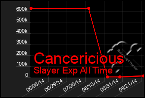 Total Graph of Cancericious