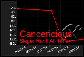 Total Graph of Cancericious