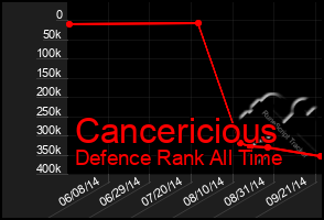 Total Graph of Cancericious