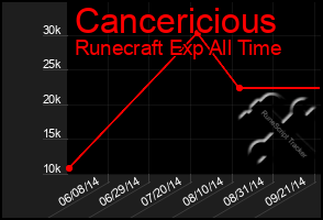 Total Graph of Cancericious