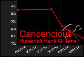 Total Graph of Cancericious