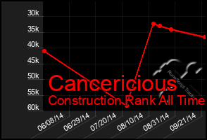 Total Graph of Cancericious