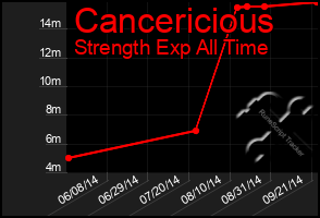 Total Graph of Cancericious