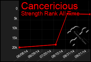 Total Graph of Cancericious