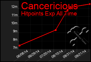 Total Graph of Cancericious