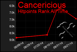 Total Graph of Cancericious