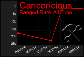 Total Graph of Cancericious