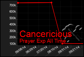 Total Graph of Cancericious