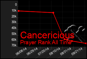 Total Graph of Cancericious