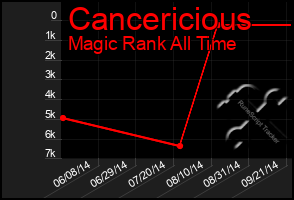 Total Graph of Cancericious