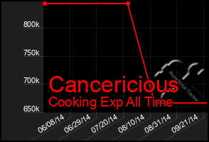 Total Graph of Cancericious