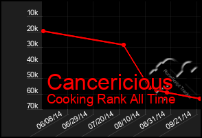 Total Graph of Cancericious