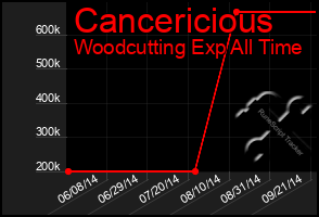 Total Graph of Cancericious