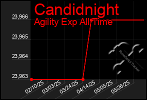 Total Graph of Candidnight