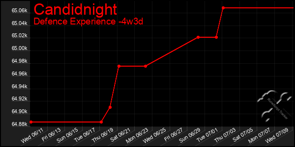 Last 31 Days Graph of Candidnight