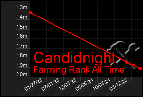 Total Graph of Candidnight
