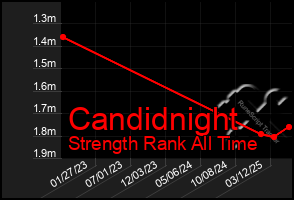 Total Graph of Candidnight