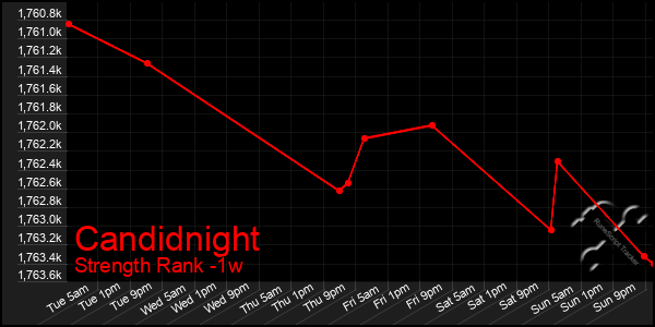 Last 7 Days Graph of Candidnight