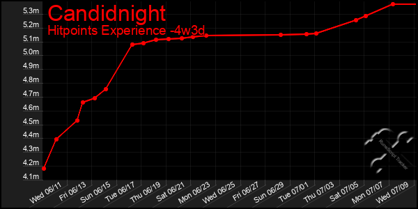 Last 31 Days Graph of Candidnight