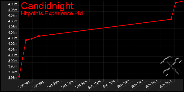Last 24 Hours Graph of Candidnight