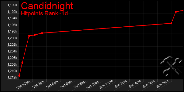 Last 24 Hours Graph of Candidnight