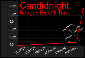 Total Graph of Candidnight