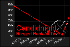 Total Graph of Candidnight
