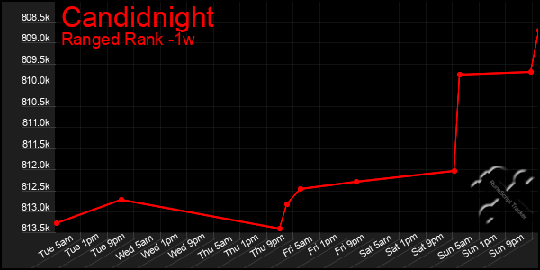 Last 7 Days Graph of Candidnight
