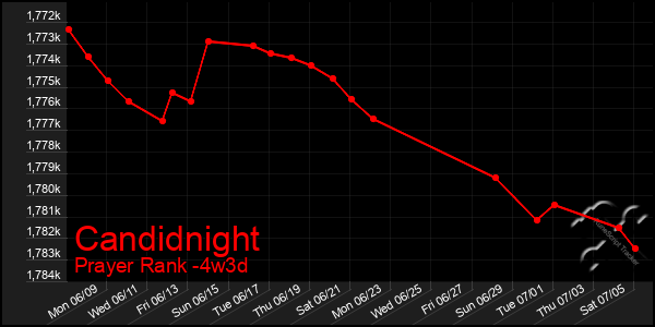 Last 31 Days Graph of Candidnight