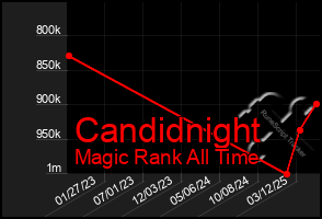Total Graph of Candidnight