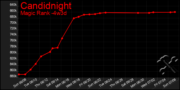Last 31 Days Graph of Candidnight
