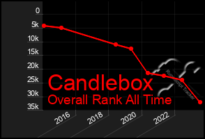 Total Graph of Candlebox