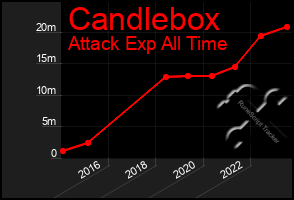 Total Graph of Candlebox