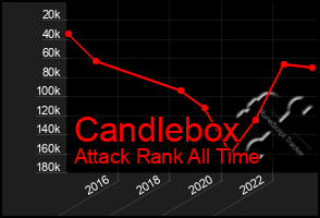 Total Graph of Candlebox