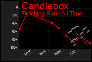 Total Graph of Candlebox