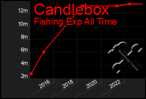 Total Graph of Candlebox