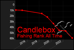 Total Graph of Candlebox