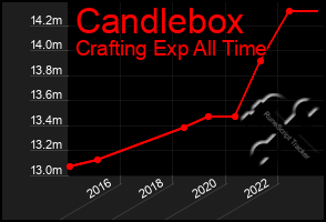 Total Graph of Candlebox