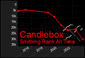 Total Graph of Candlebox