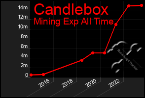 Total Graph of Candlebox